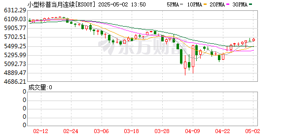 最好的股票配资导航网 标普500指数期货下跌0.28%