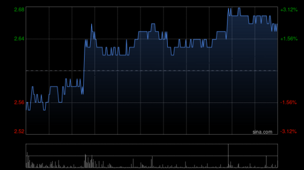 股票配资平台查询网站 九毛九高开逾3% 计划最高回购2亿元公司股份