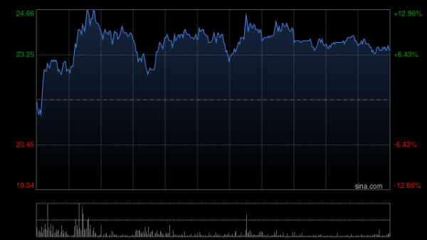 股市如何配资 狮腾控股早盘涨逾10% 拟收购一家中国SaaS平台最少80%股权